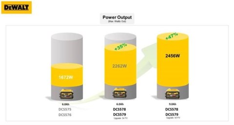 Akumulatorowa pilarka tarczowa 54V FlexVolt DeWalt [DCS579NT-XJ]